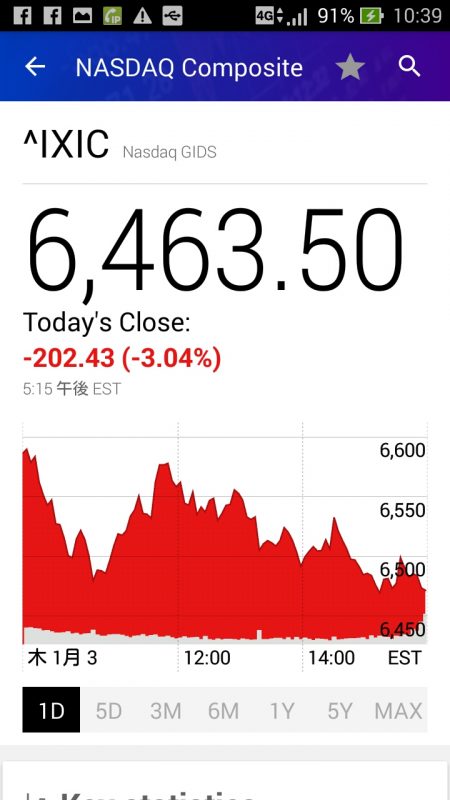 1月3日ナスダックの株価グラフ