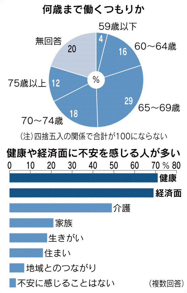 日経新聞のデータ：何歳まで働くか