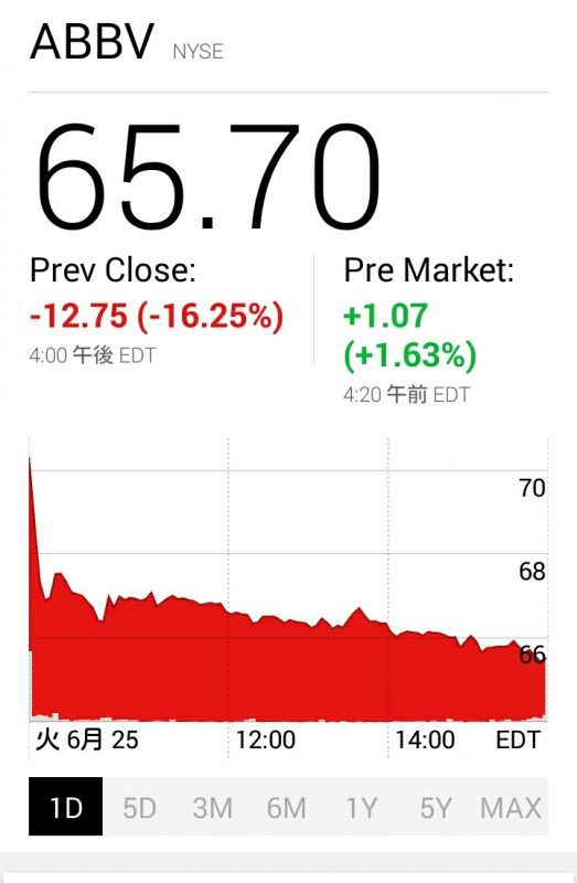 アッビーの株価急落グラフ