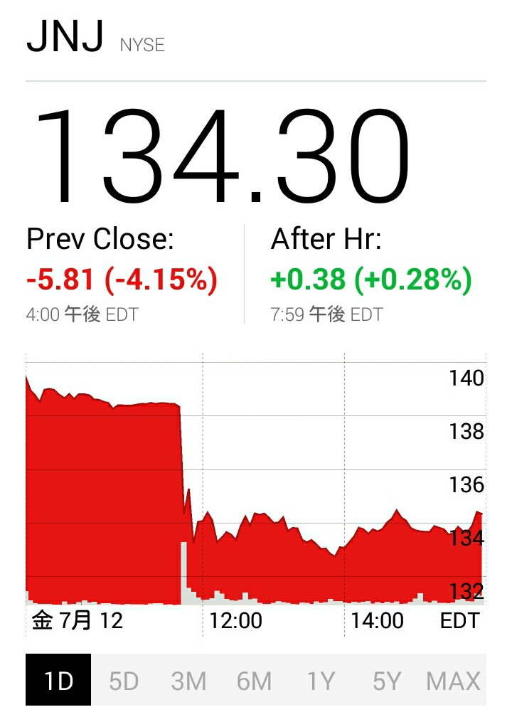 昨夜のJNJ株価チャート