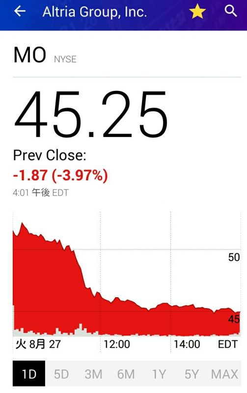昨夜のアルトリア株価チャート