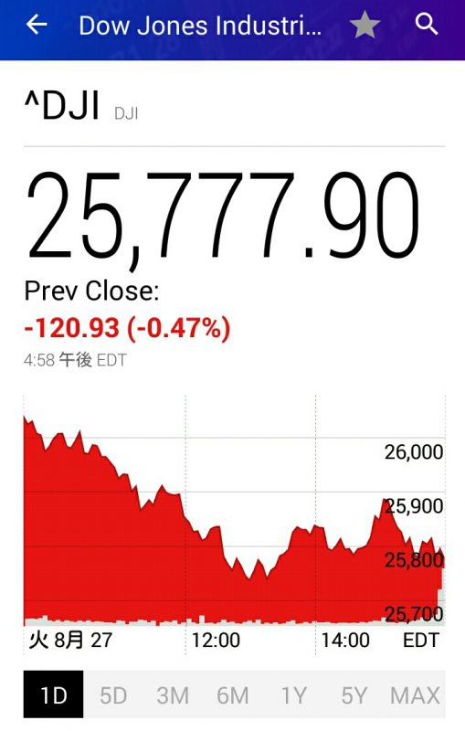 昨夜のダウ平均株価チャート