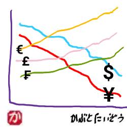 ドルと円が一緒に下がっている:kabutotai.net